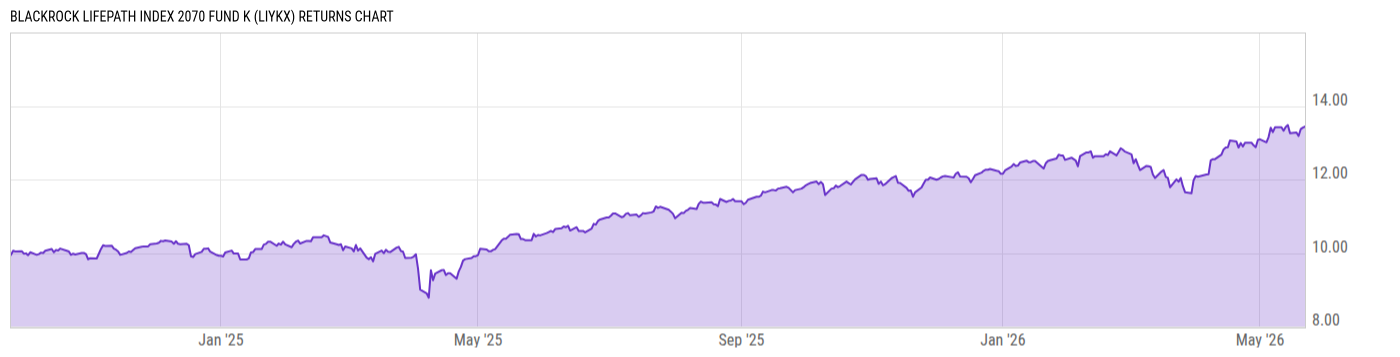 Returns Chart