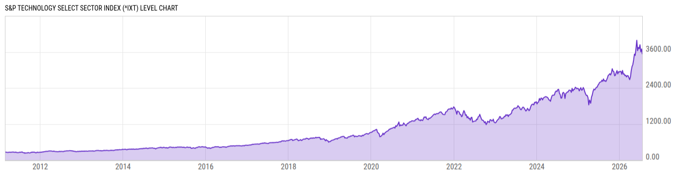 Level Chart