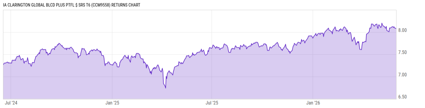 Returns Chart