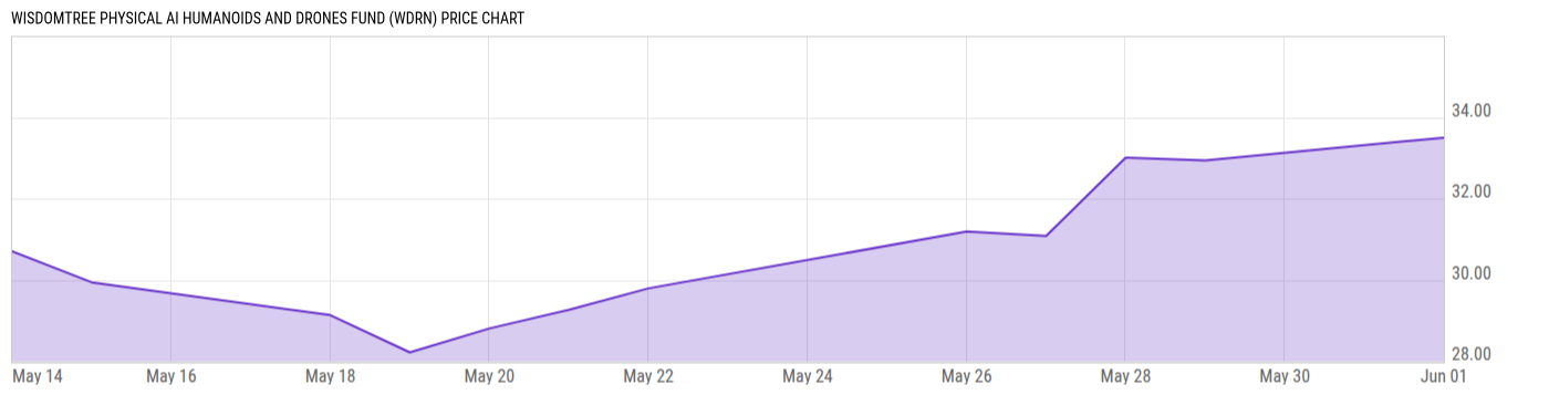 Price Chart