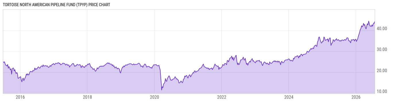 Price Chart