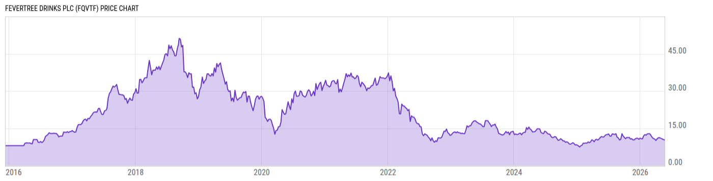 Price Chart