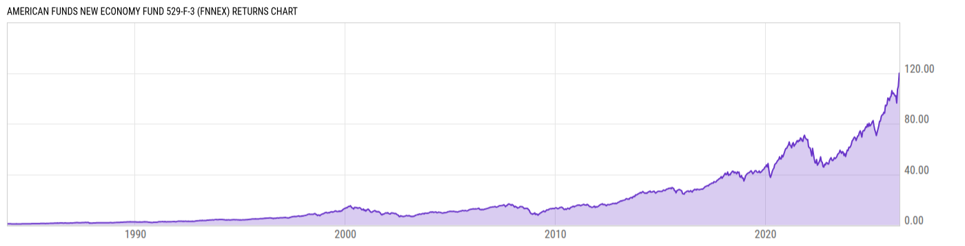 Returns Chart