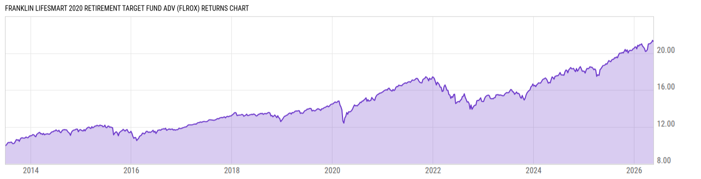Returns Chart