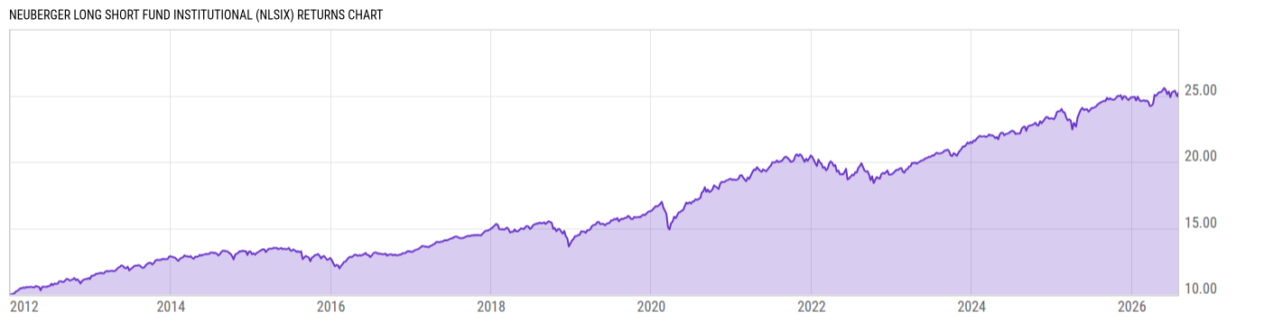 Returns Chart