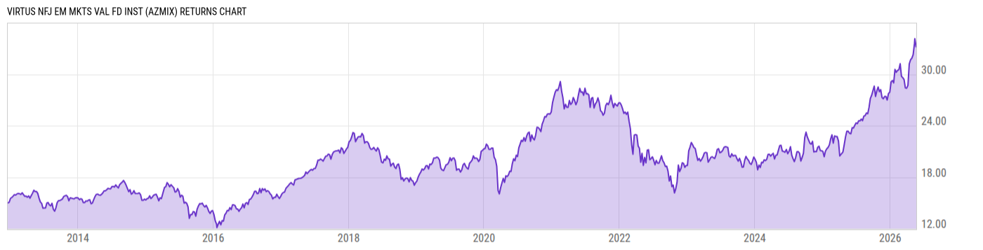 Returns Chart