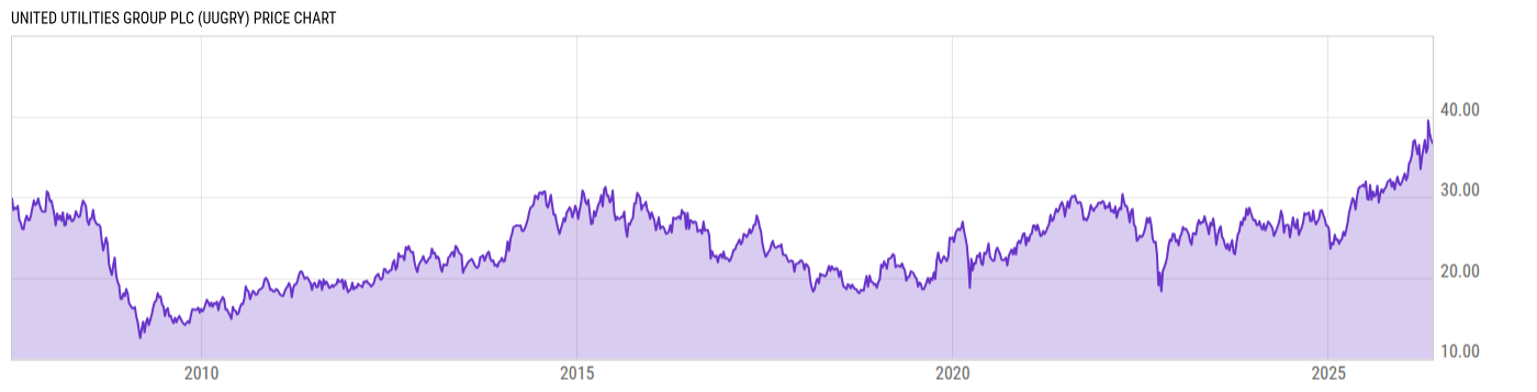 Price Chart