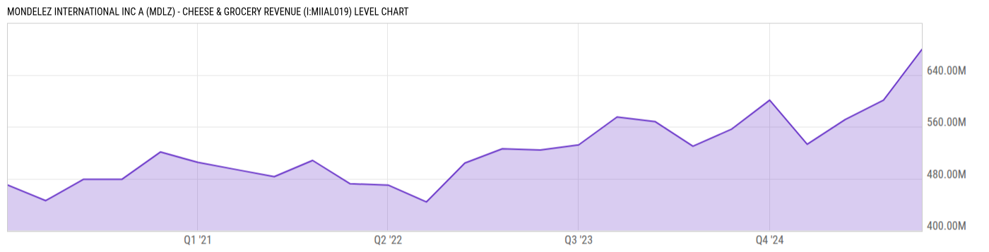 Level Chart