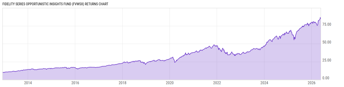 Returns Chart