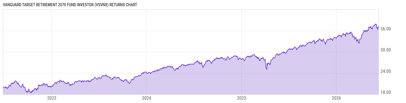 Returns Chart