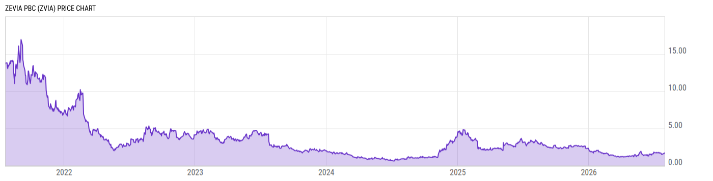 Price Chart