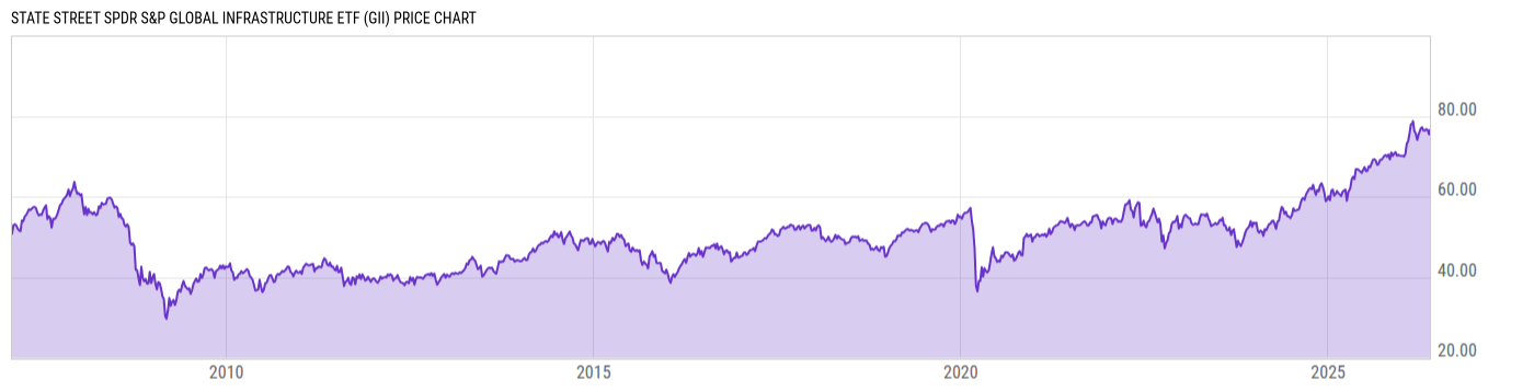 Price Chart