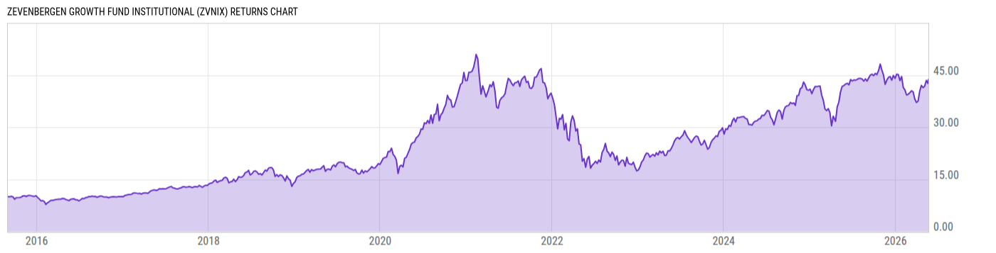 Returns Chart