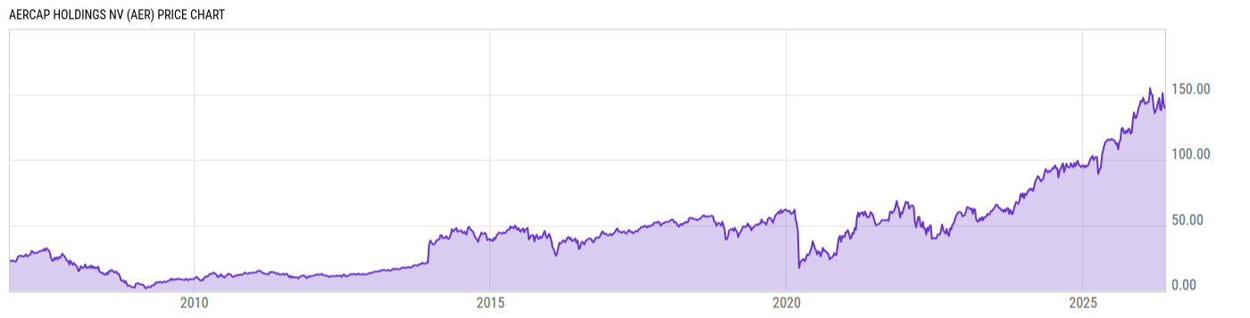 Price Chart