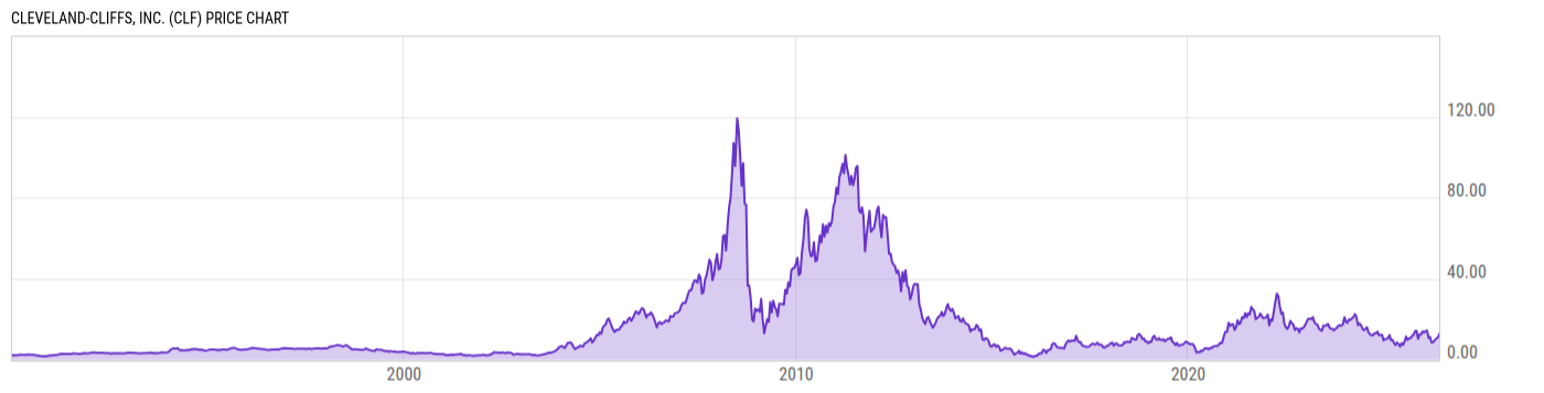 Price Chart