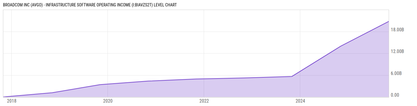 Level Chart