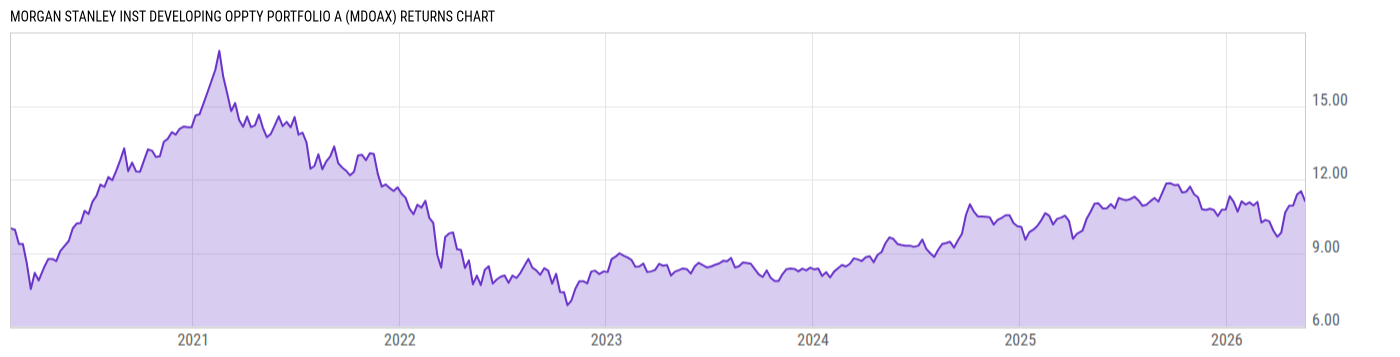 Returns Chart