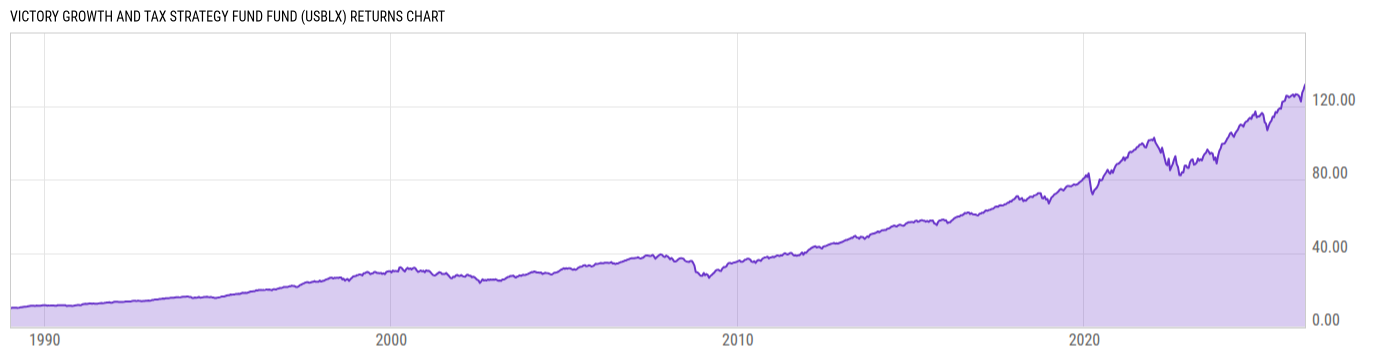 Returns Chart