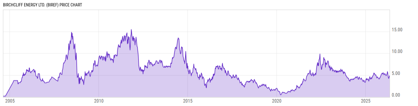 Price Chart