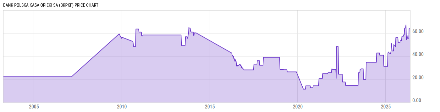 Price Chart