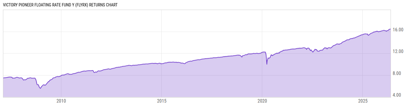 Returns Chart