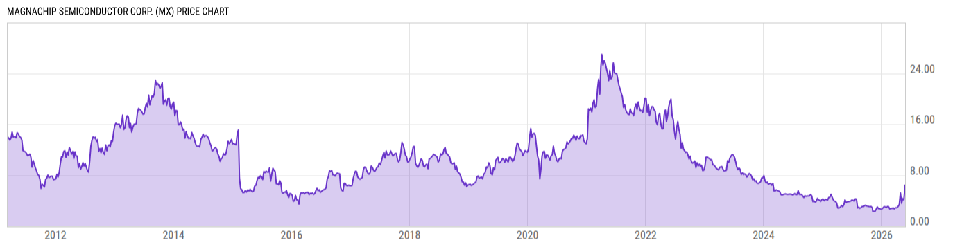 Price Chart