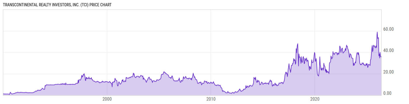 Price Chart