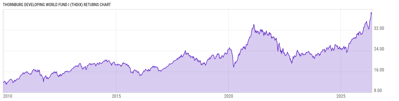 Returns Chart