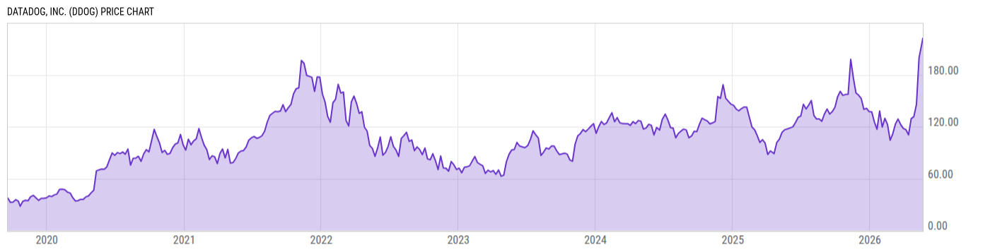 Price Chart