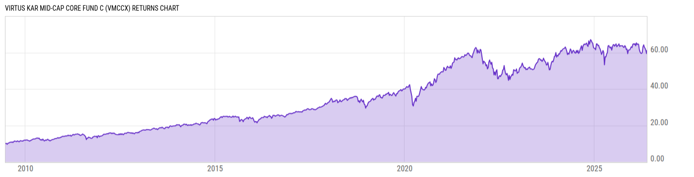 Returns Chart