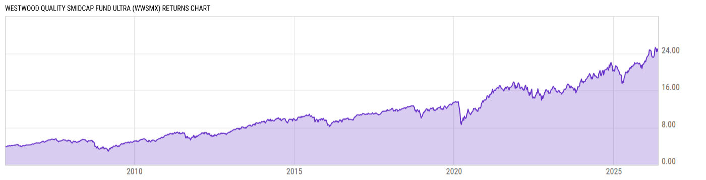 Returns Chart