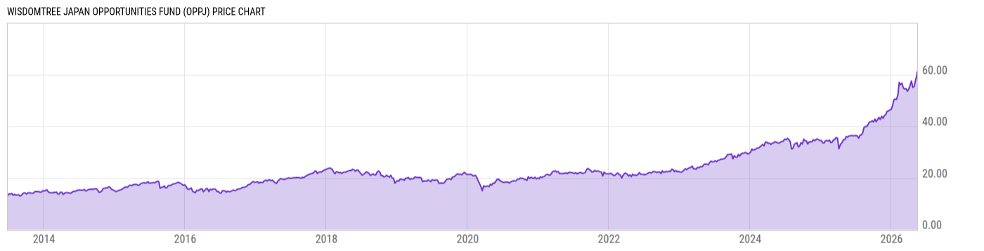 Price Chart