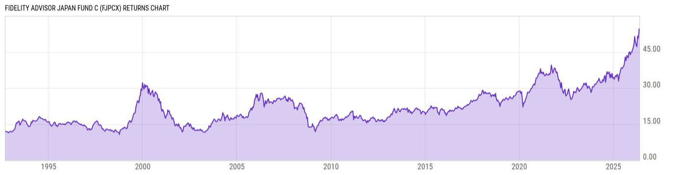 Returns Chart