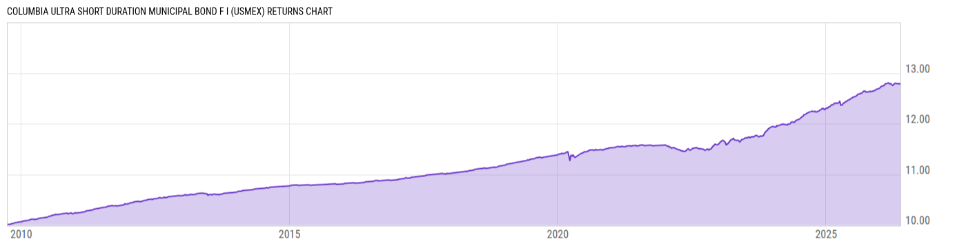 Returns Chart
