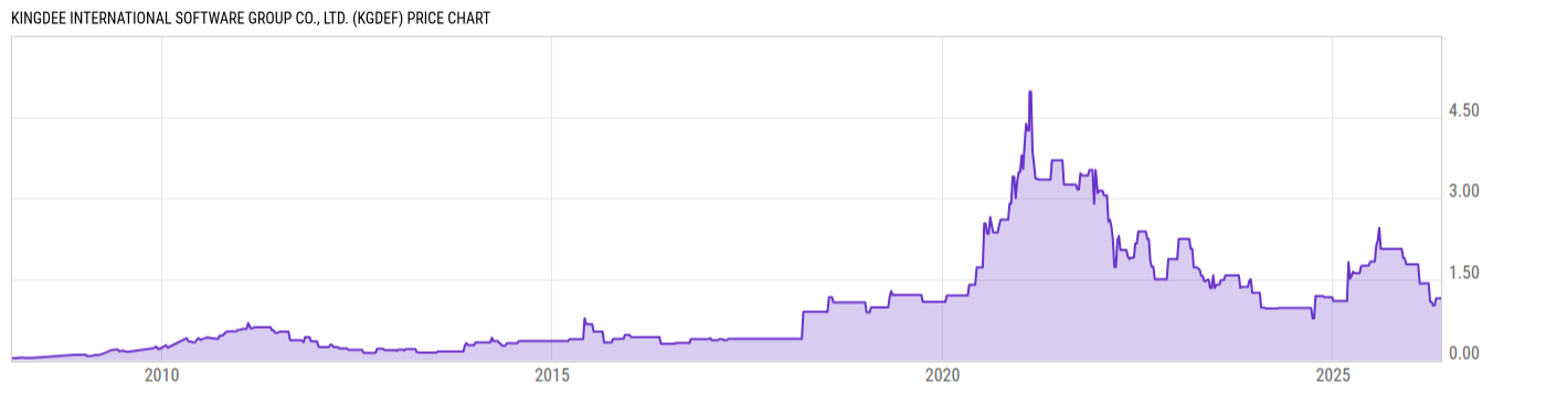 Price Chart