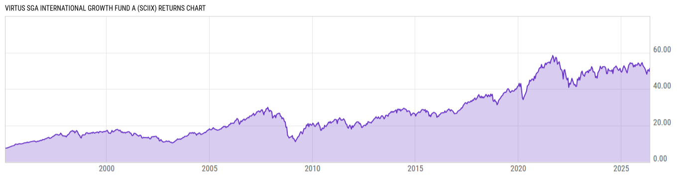 Returns Chart