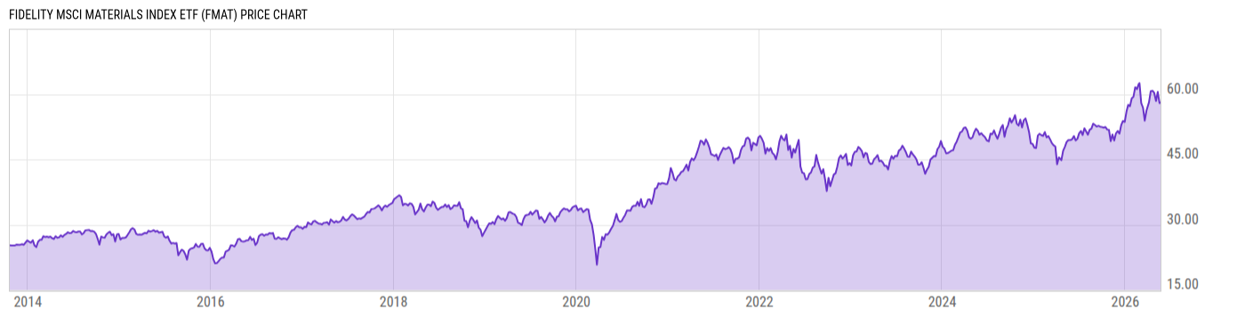 Price Chart