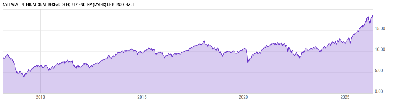 Returns Chart