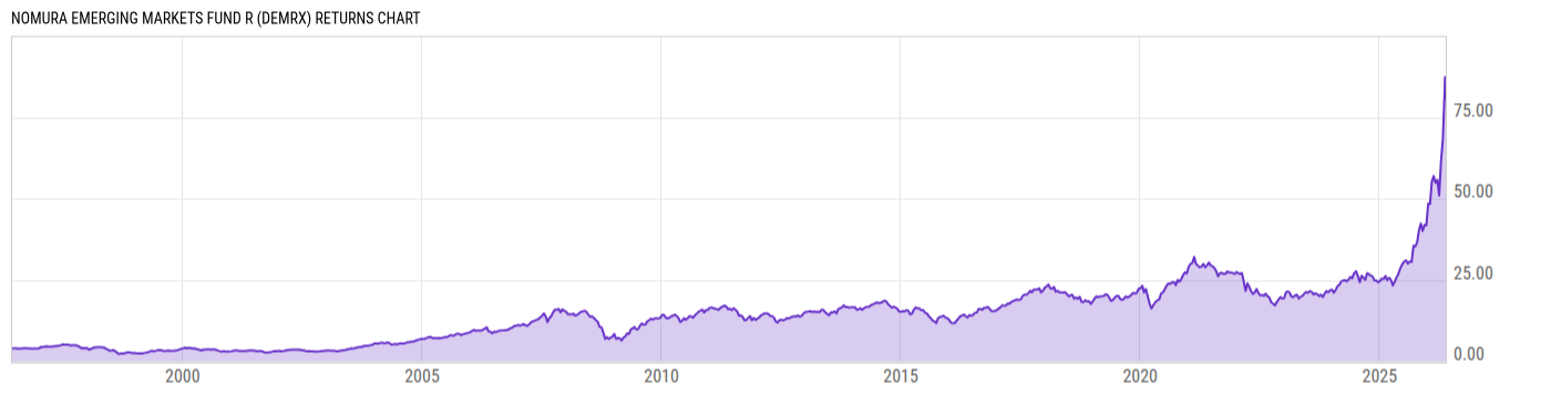 Returns Chart
