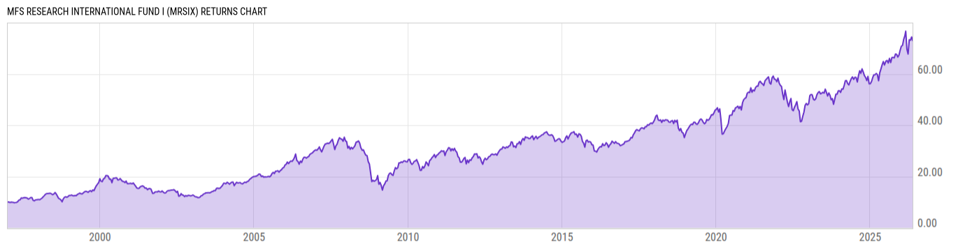 Returns Chart
