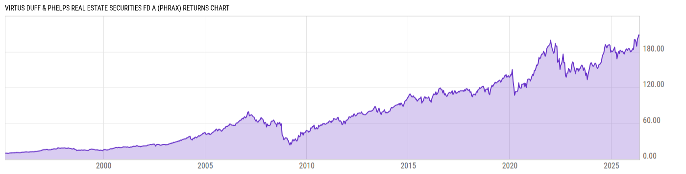 Returns Chart