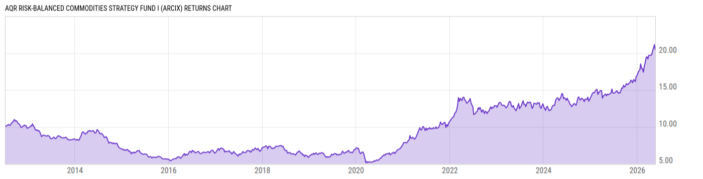 Returns Chart