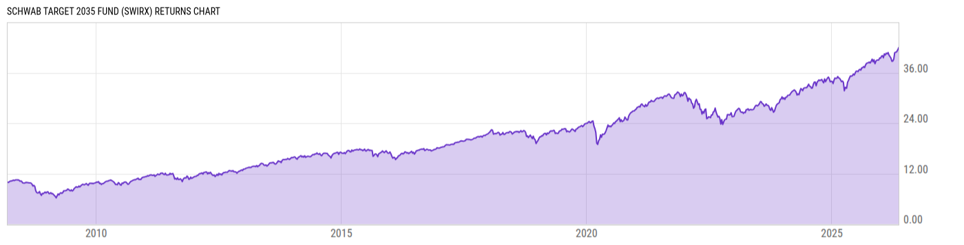 Returns Chart