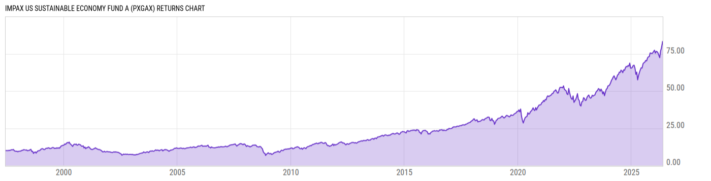 Returns Chart