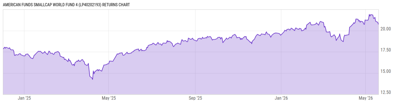 Returns Chart