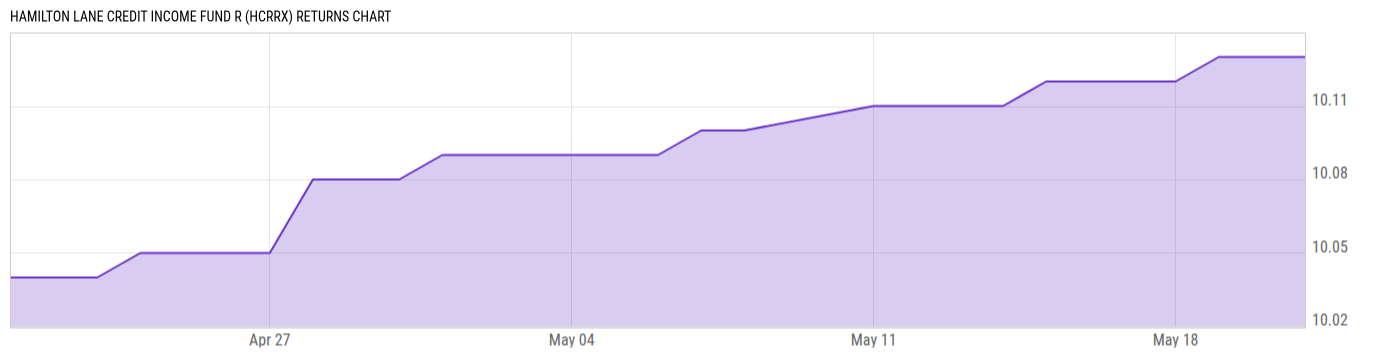 Returns Chart