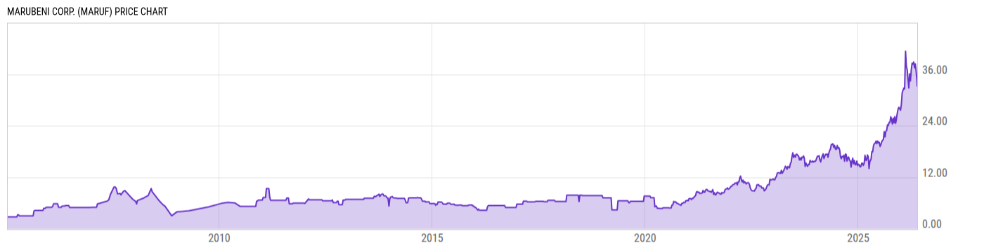 Price Chart