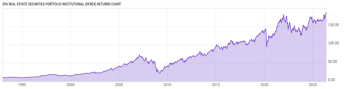 Returns Chart