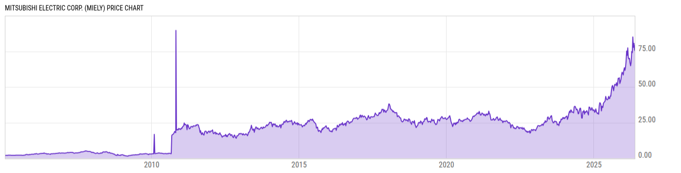 Price Chart