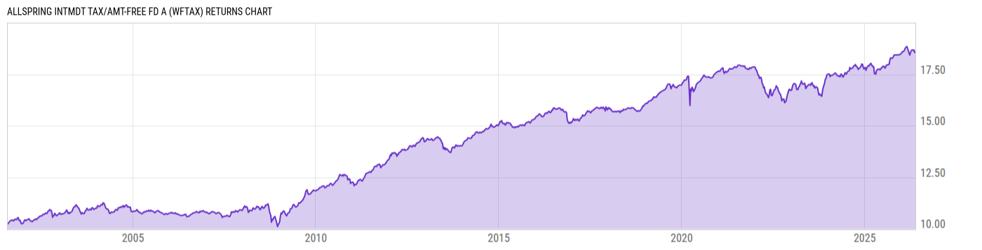 Returns Chart